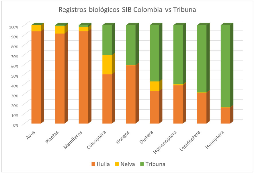 grafica especies SIB colombia